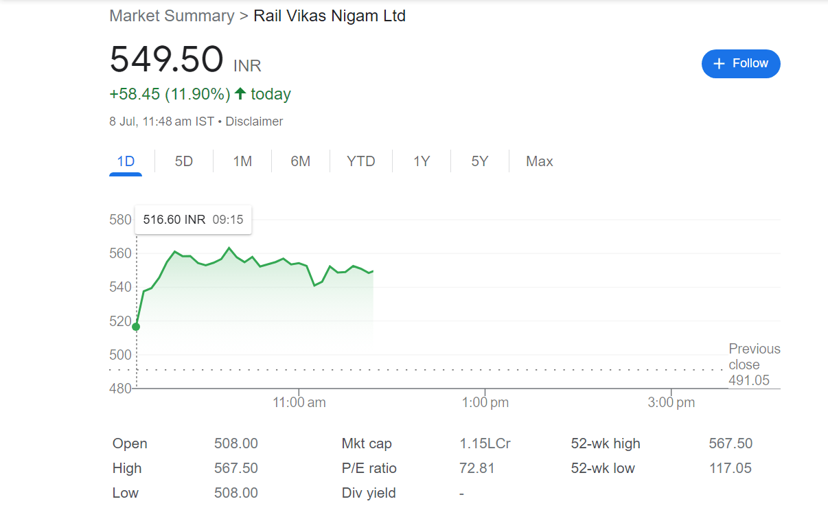 RVNL : रेलवे के इस शेयर में आया तूफान, 1 दिन में ही कर देगा मालामाल..